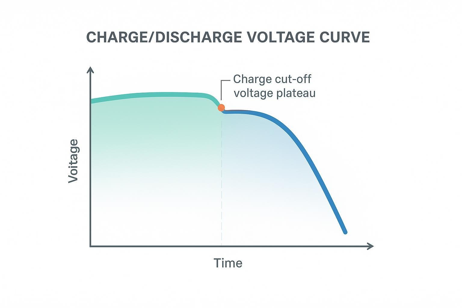 Voltage curve of a lithium-ion battery with charge cut-off voltage annotated