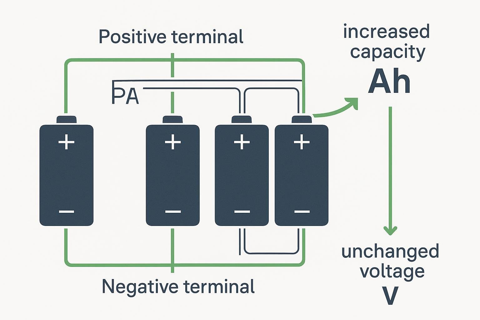 Diagram of lithium battery cells in parallel connection with labels for capacity, voltage, and current path