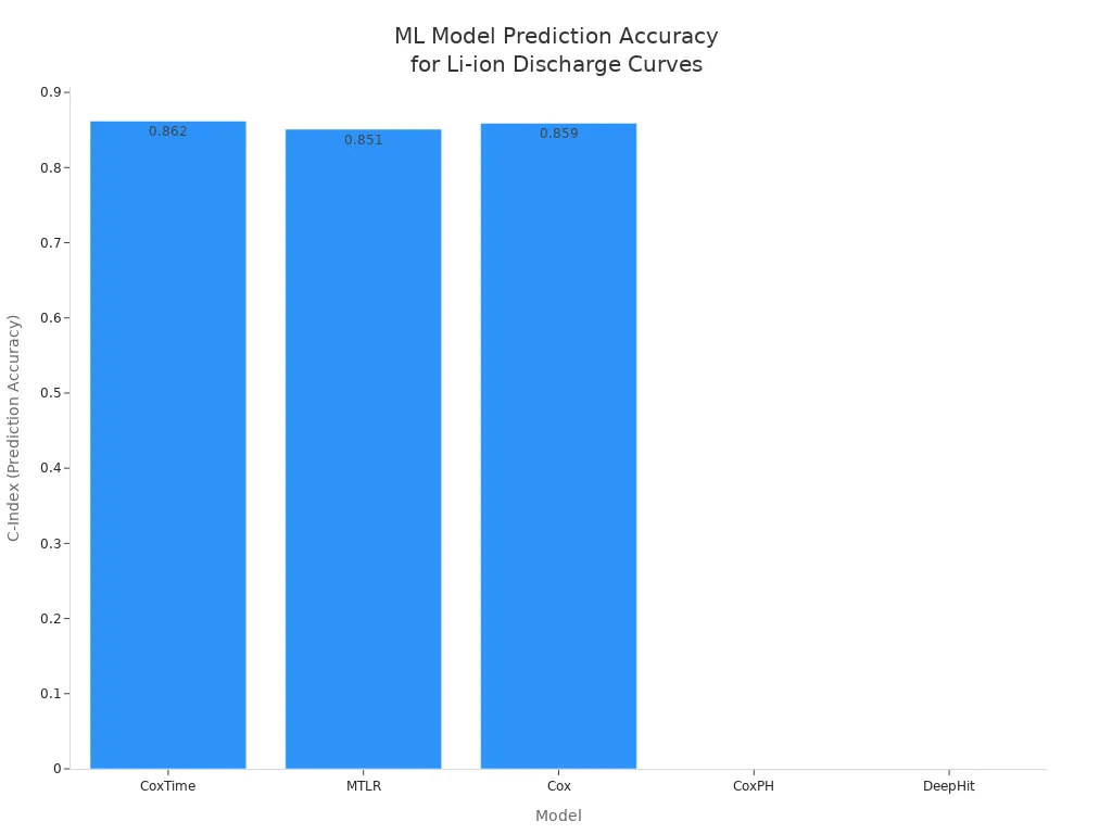 Bar chart comparing C-Index prediction accuracy of machine learning models for Li-ion battery discharge curves