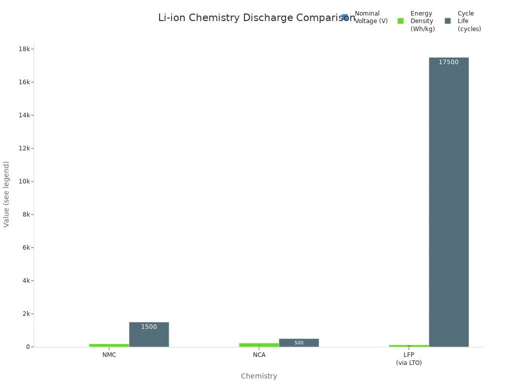 Gruppiertes Balkendiagramm zum Vergleich von Nennspannung, Energiedichte und Zyklenlebensdauer für NMC-, NCA- und LFP-Li-Ionen-Chemikalien