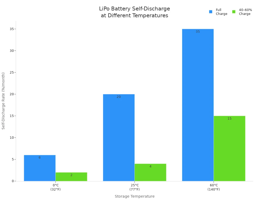 Balkendiagramm zum Vergleich der Selbstentladungsraten von LiPo-Akkus bei drei Temperaturen für Voll- und Teilladungszustände