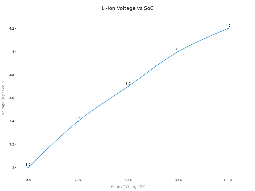 Line chart showing lithium-ion battery voltage versus state of charge percentage