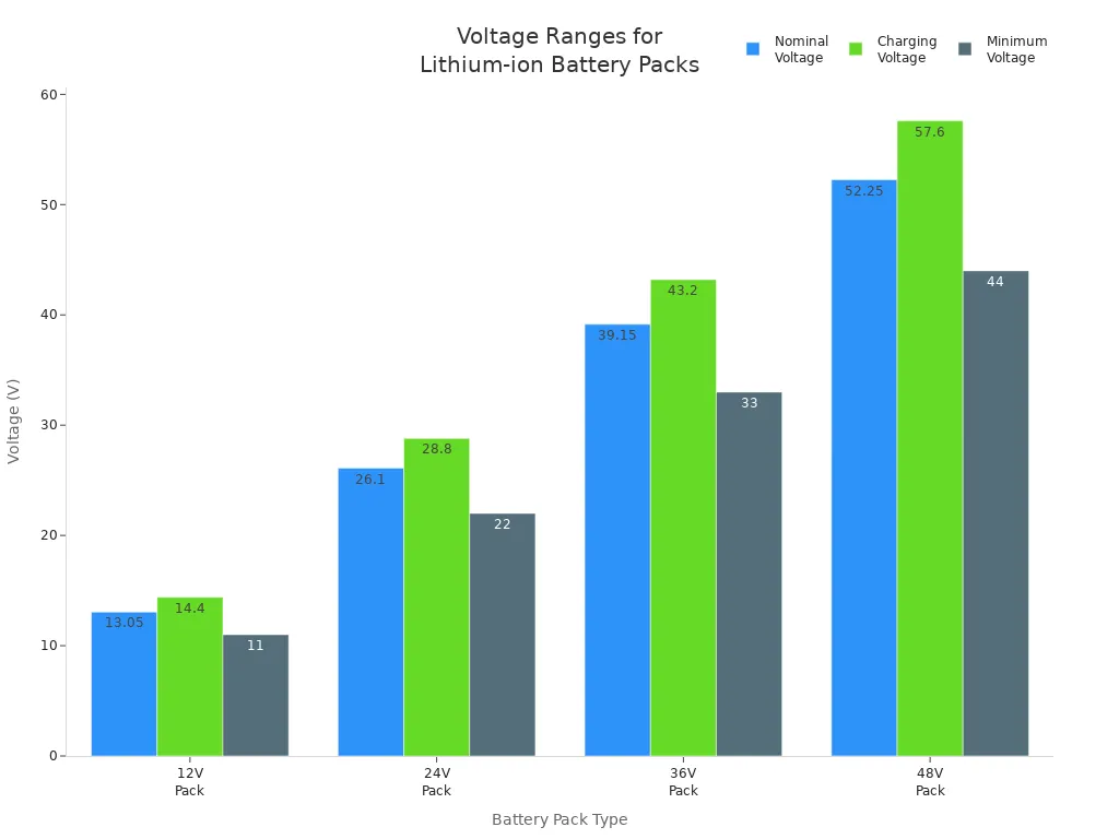 Grouped bar chart comparing nominal, charging, and minimum voltages for 12V, 24V, 36V, and 48V lithium-ion battery packs