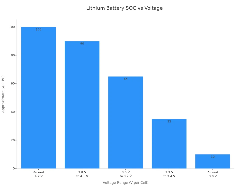 Bar chart showing lithium battery state of charge at different voltage ranges