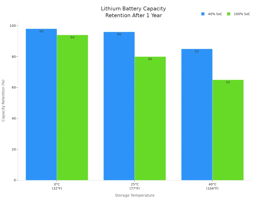 Bar chart comparing lithium battery capacity retention after one year at different temperatures and states of charge