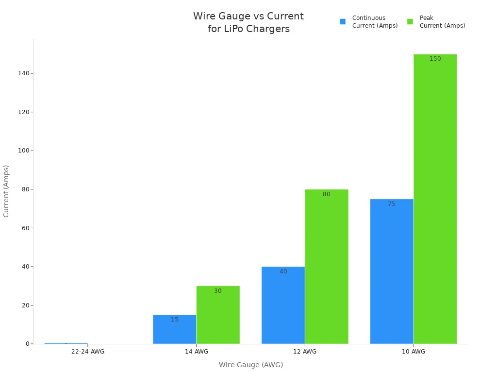 Bar chart showing recommended wire gauges for different continuous and peak current levels in LiPo battery charger connectors.