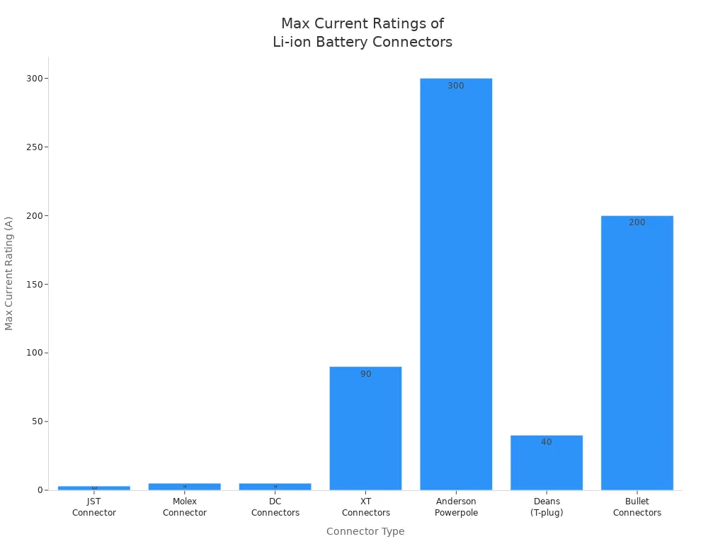 Bar chart comparing max current ratings of common li-ion battery connectors