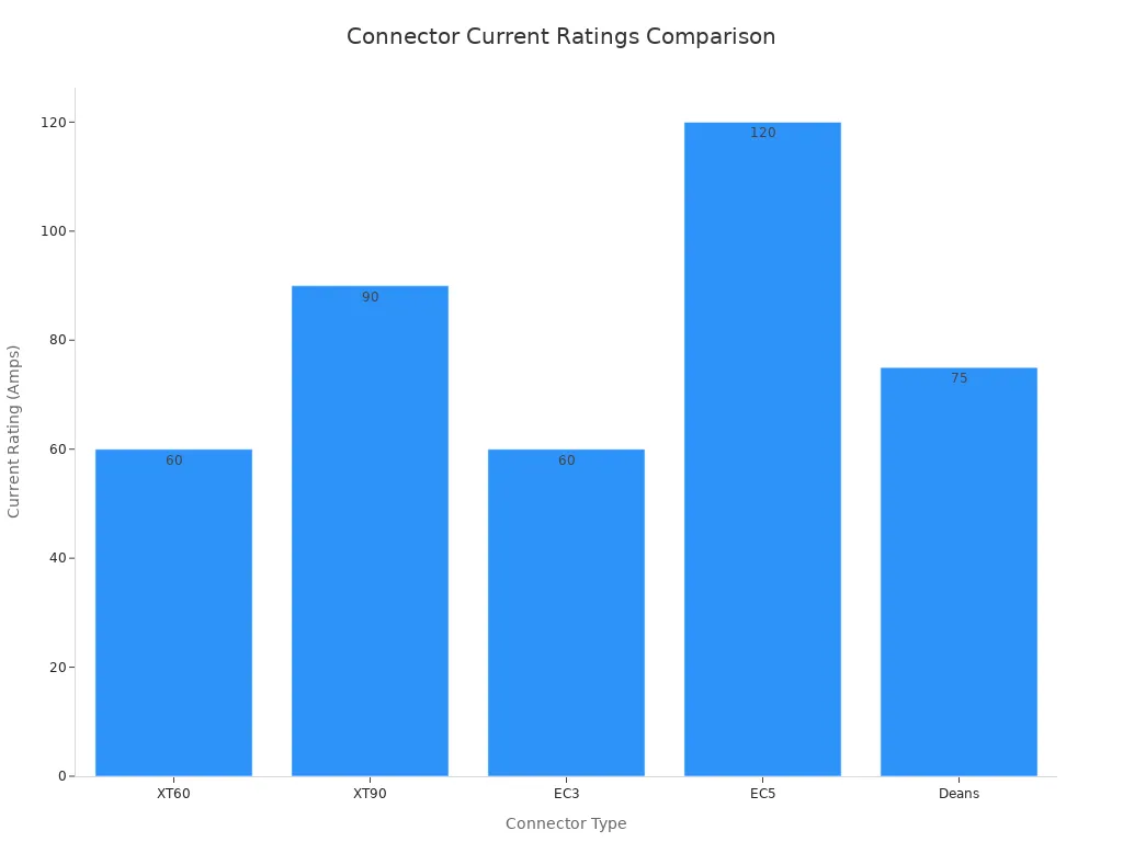 Bar chart comparing current ratings of XT60, XT90, EC3, EC5, and Deans connectors