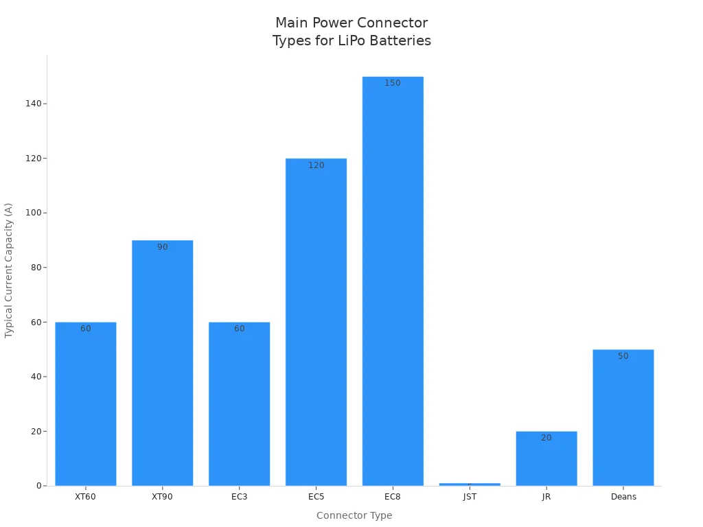 Bar chart comparing typical current capacities of main power connector types for LiPo batteries in RC and drone applications