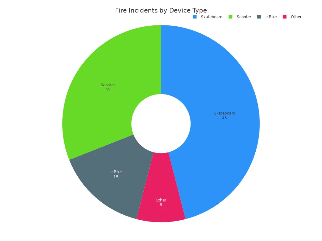 Pie chart showing fire incidents by device type: Scooter, e-Bike, Skateboard, and Other.