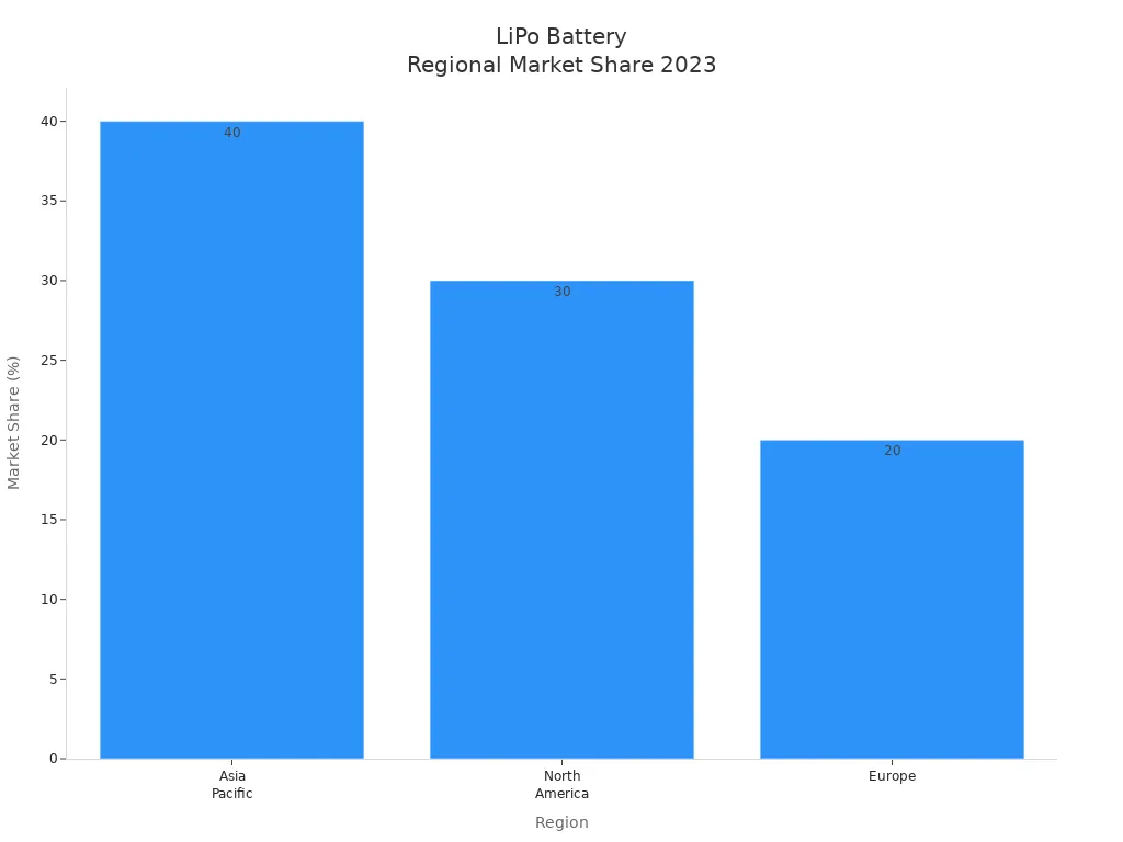 Bar chart showing LiPo battery market share by region in 2023