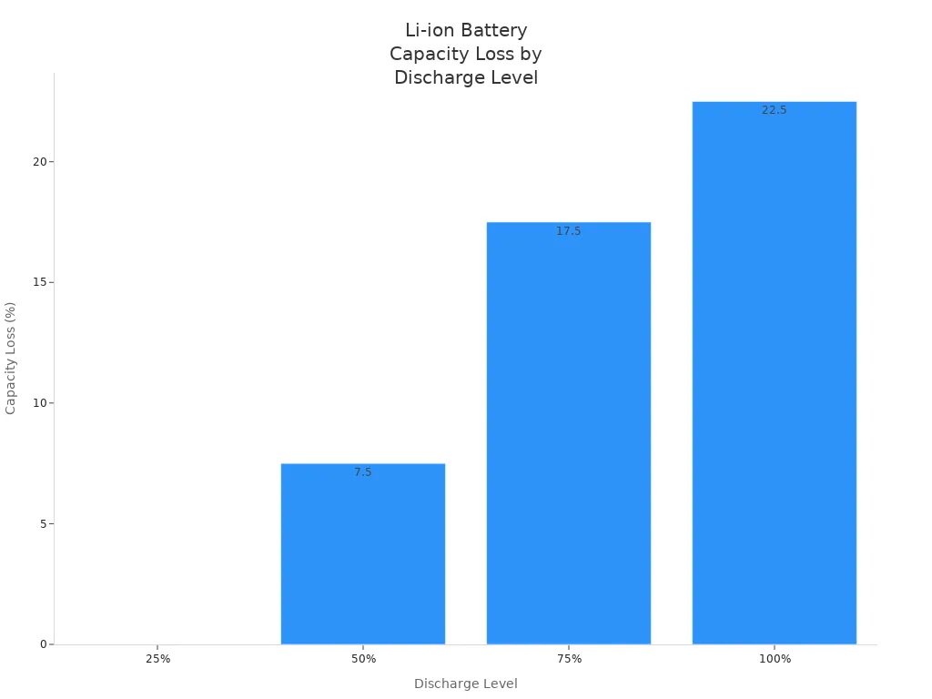 Bar chart showing increasing capacity loss of Li-ion batteries as discharge level rises from 25% to 100%.