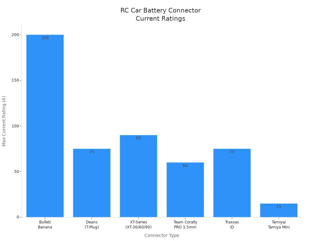 Bar chart comparing max current ratings of common RC car battery connectors