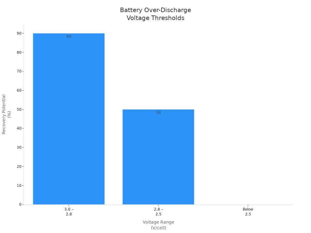 Bar chart showing battery recovery potential at different voltage thresholds