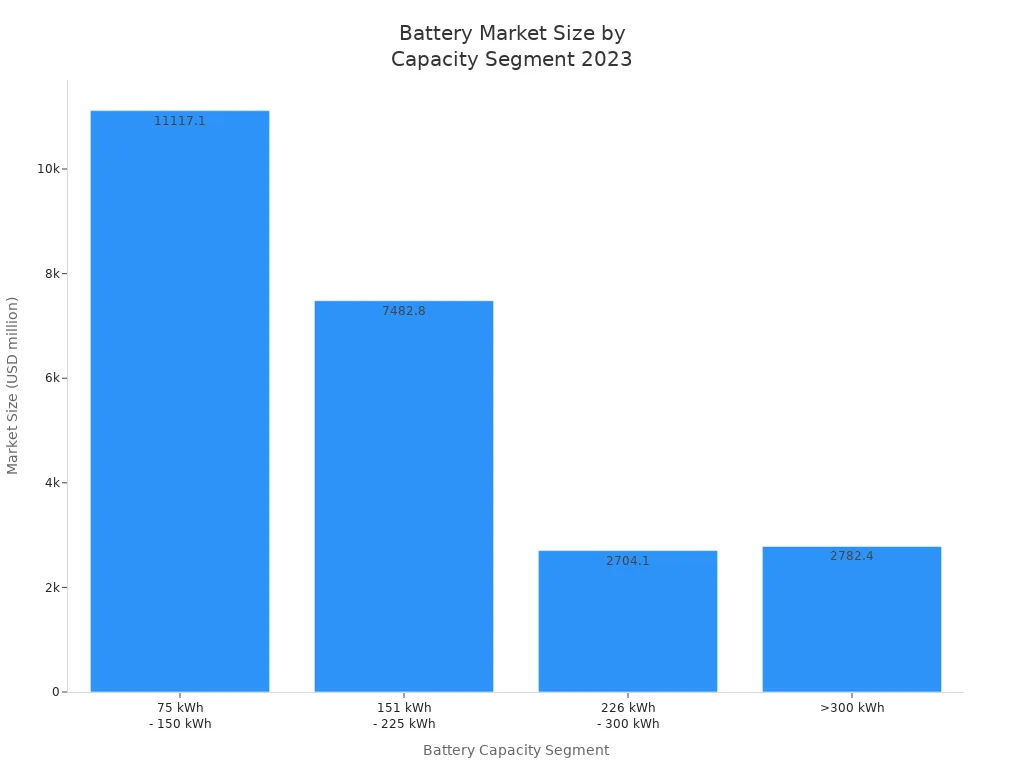 Bar chart showing 2023 market size for battery capacity segments
