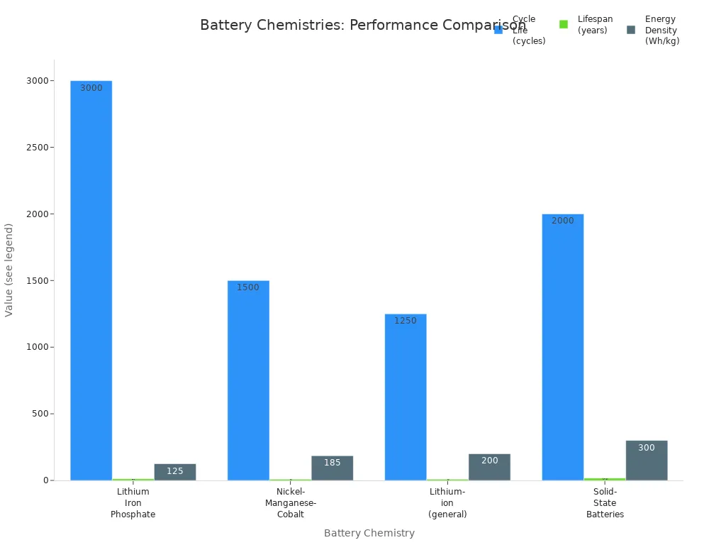 Grouped bar chart comparing cycle life, lifespan, and energy density for four battery chemistries