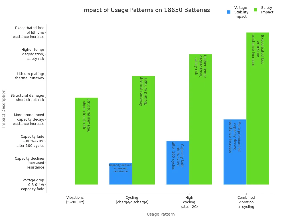 Bar chart comparing voltage stability and safety impacts of different real-world usage patterns on 18650 batteries