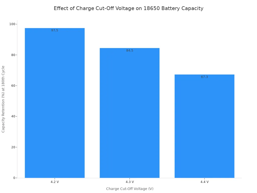 Bar chart showing higher capacity retention at lower charge cut-off voltages for 18650 batteries