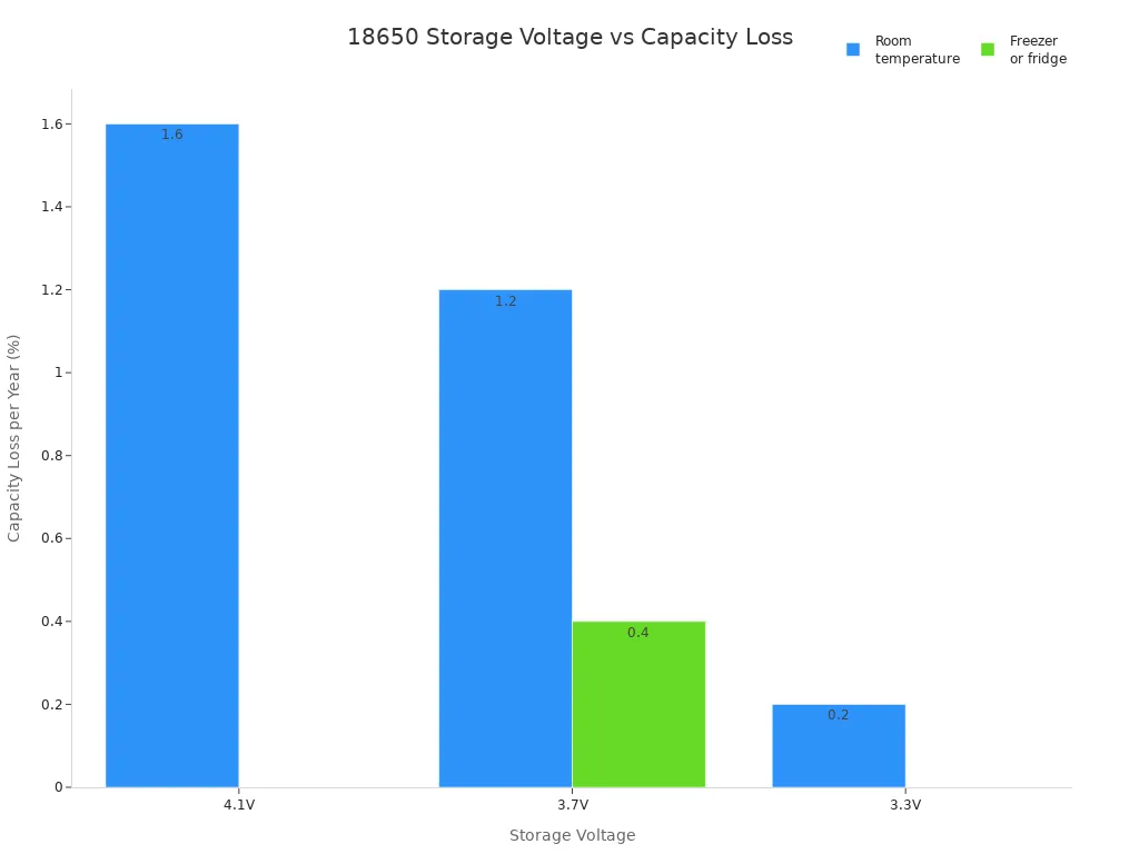 Bar chart comparing 18650 battery capacity loss at different storage voltages and temperatures