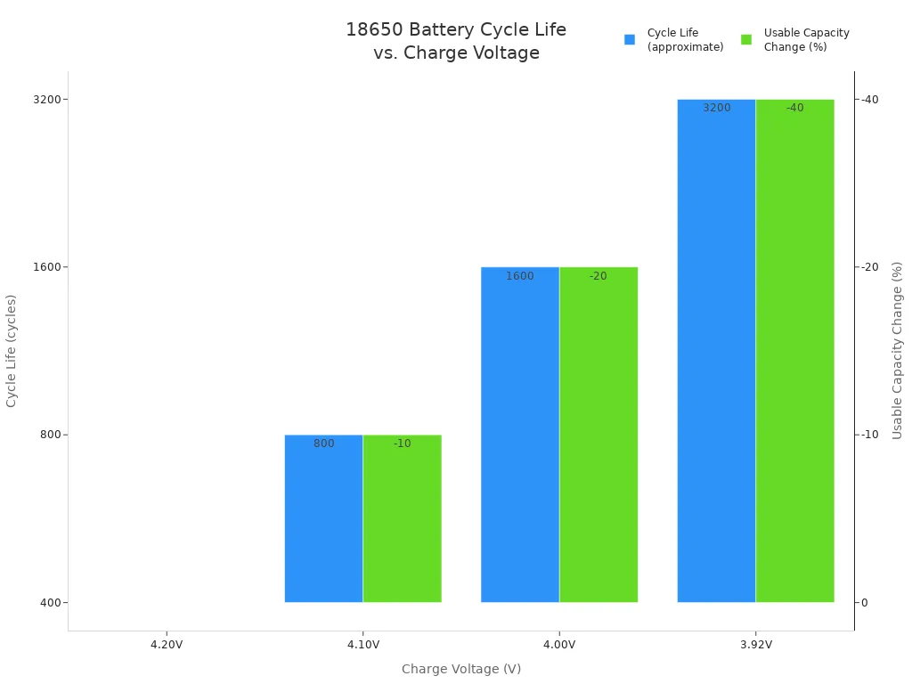 Bar chart comparing 18650 battery cycle life and usable capacity change at different charge voltages