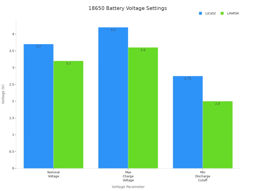 Bar chart comparing voltage settings for LiCoO2 and LiFePO4 18650 batteries