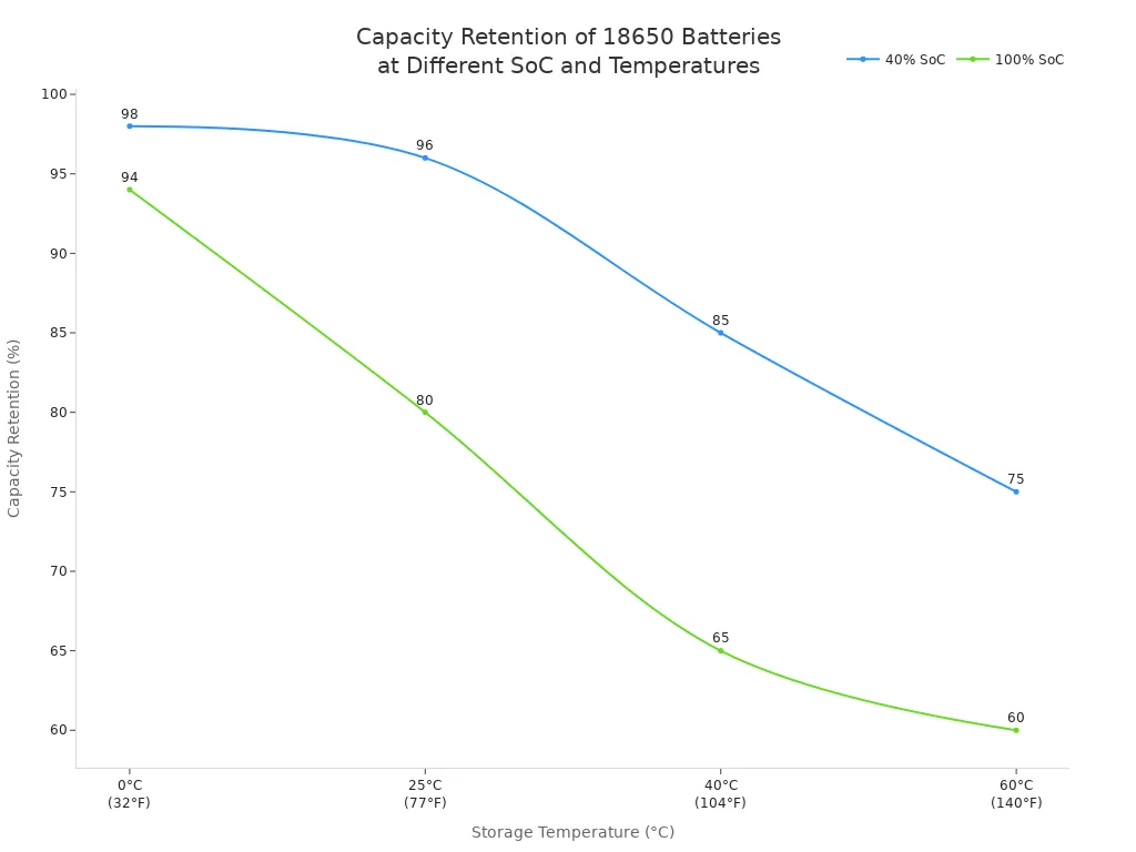 Line chart comparing capacity retention of 18650 batteries stored at 40% and 100% state of charge across four temperatures.