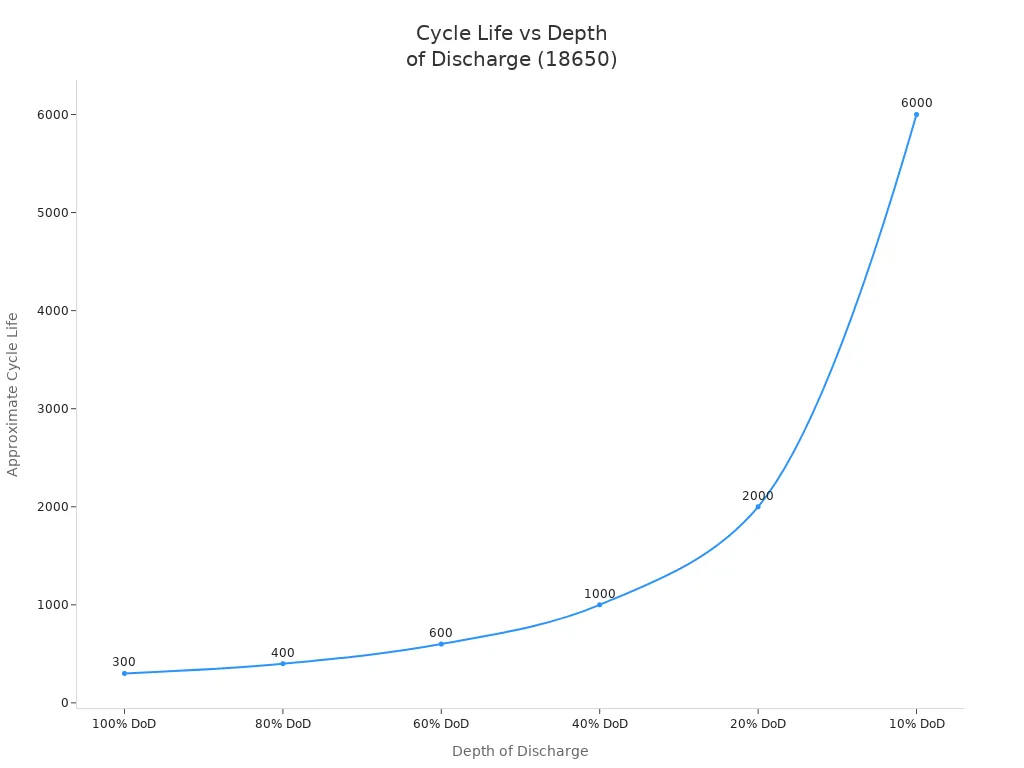 Line chart showing how lower depth of discharge increases 18650 battery cycle life.