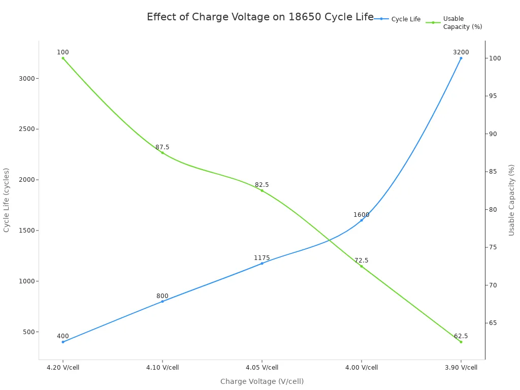 Line chart showing how lowering charge voltage increases 18650 battery cycle life but reduces usable capacity
