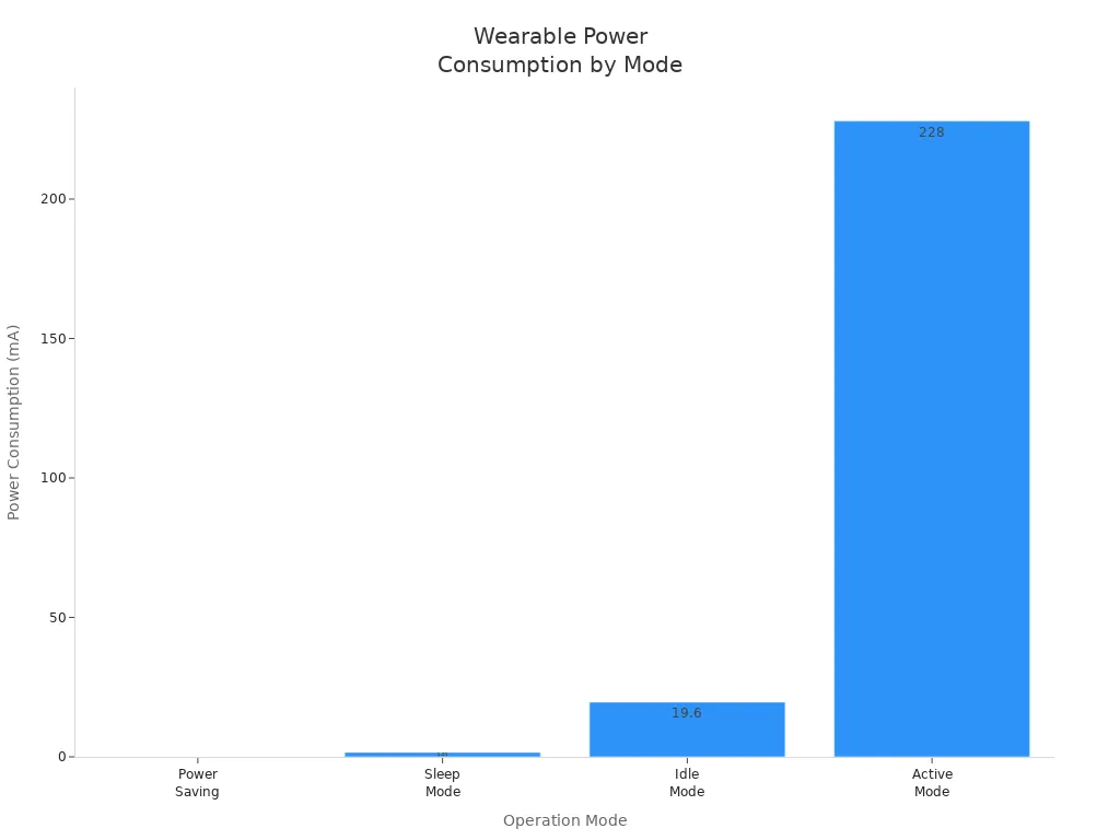 Bar chart showing power consumption in mA for wearable electronics across four modes: power saving, sleep, idle, and active.