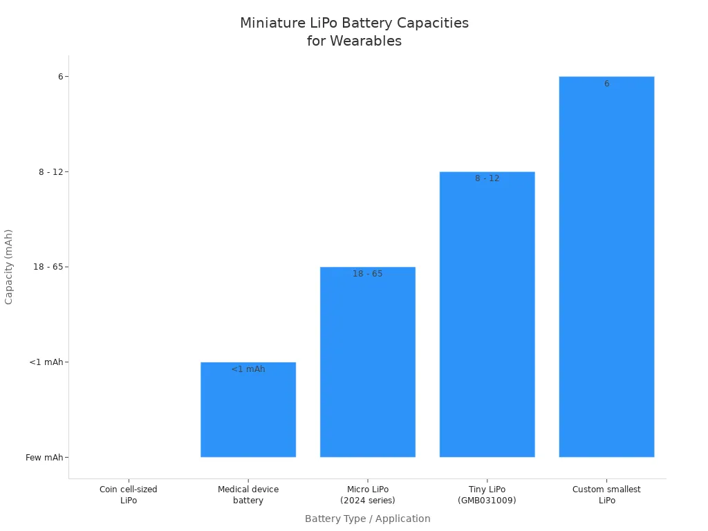 Bar chart comparing capacities of miniature lithium polymer batteries used in various wearable applications.