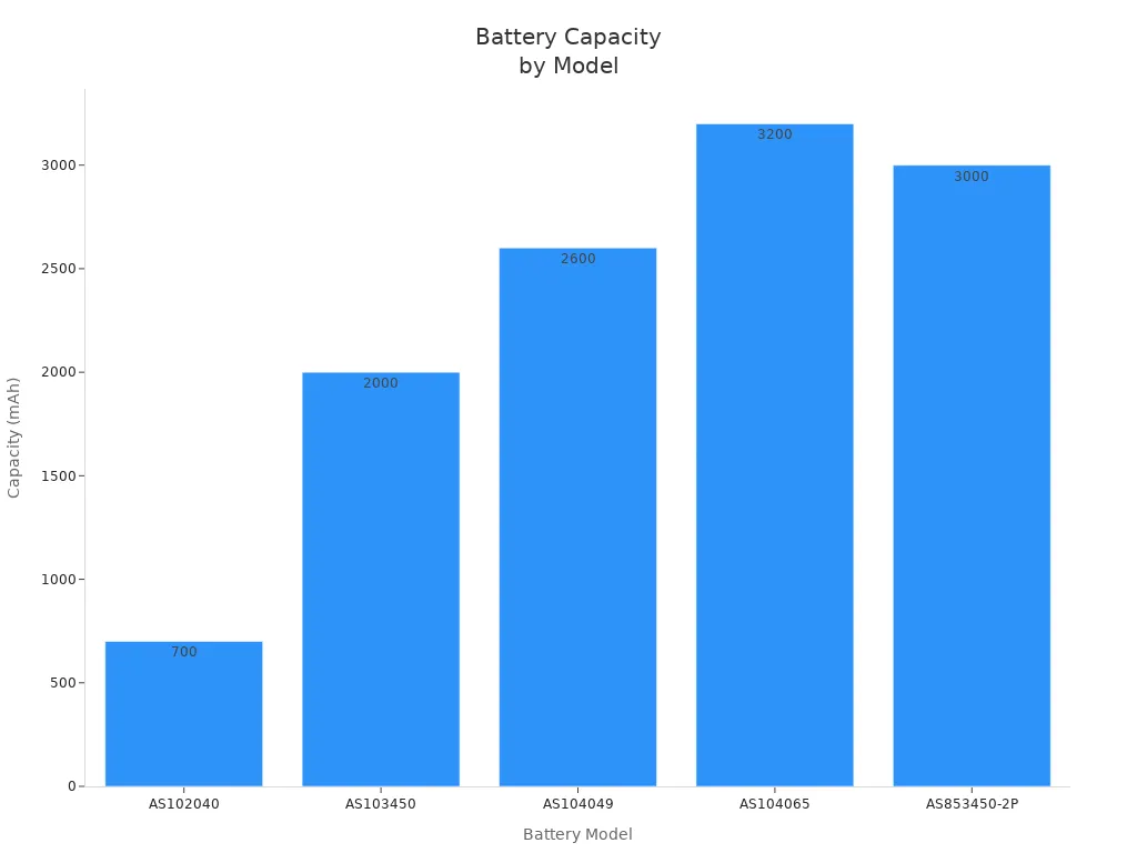 Bar chart comparing lithium polymer battery capacities by model