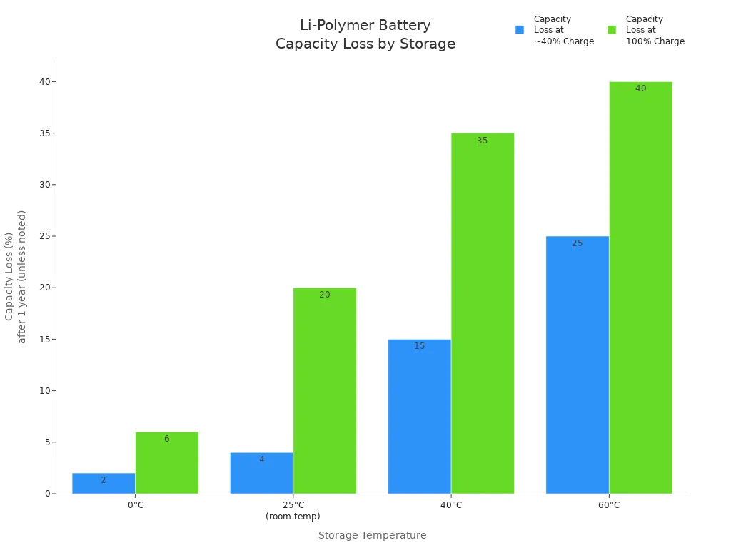 Bar chart comparing Li-Polymer battery capacity loss at different storage temperatures and charge levels