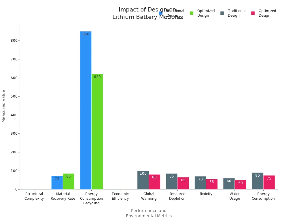 Grouped bar charts comparing traditional and optimized lithium battery module designs across performance and environmental impact metrics.