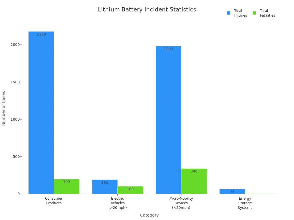 Grouped bar chart showing injuries and fatalities by lithium battery incident category