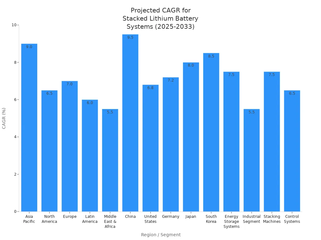 Bar chart comparing CAGR for stacked lithium battery systems across regions and segments from 2025 to 2033