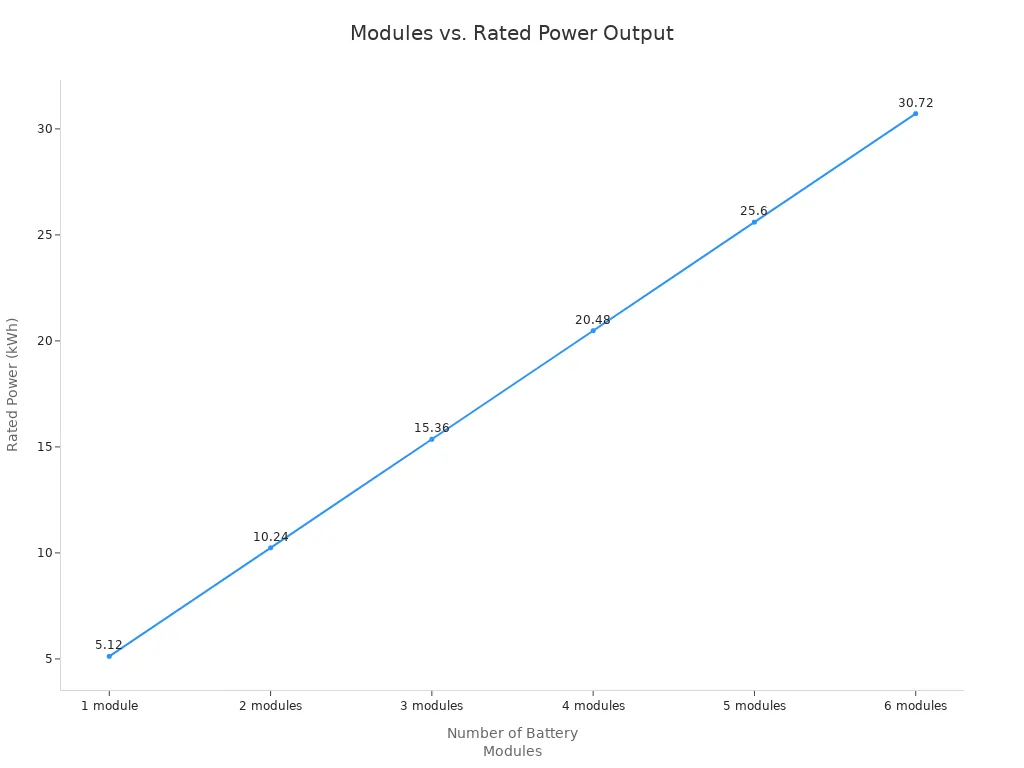 Line chart showing rated power increasing with more stacked battery modules