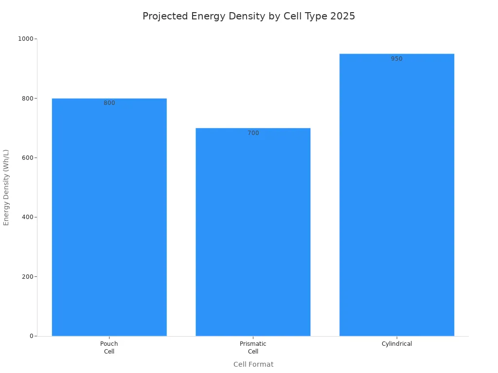 Bar chart comparing projected 2025 energy density for pouch, prismatic, and cylindrical lithium-ion cells