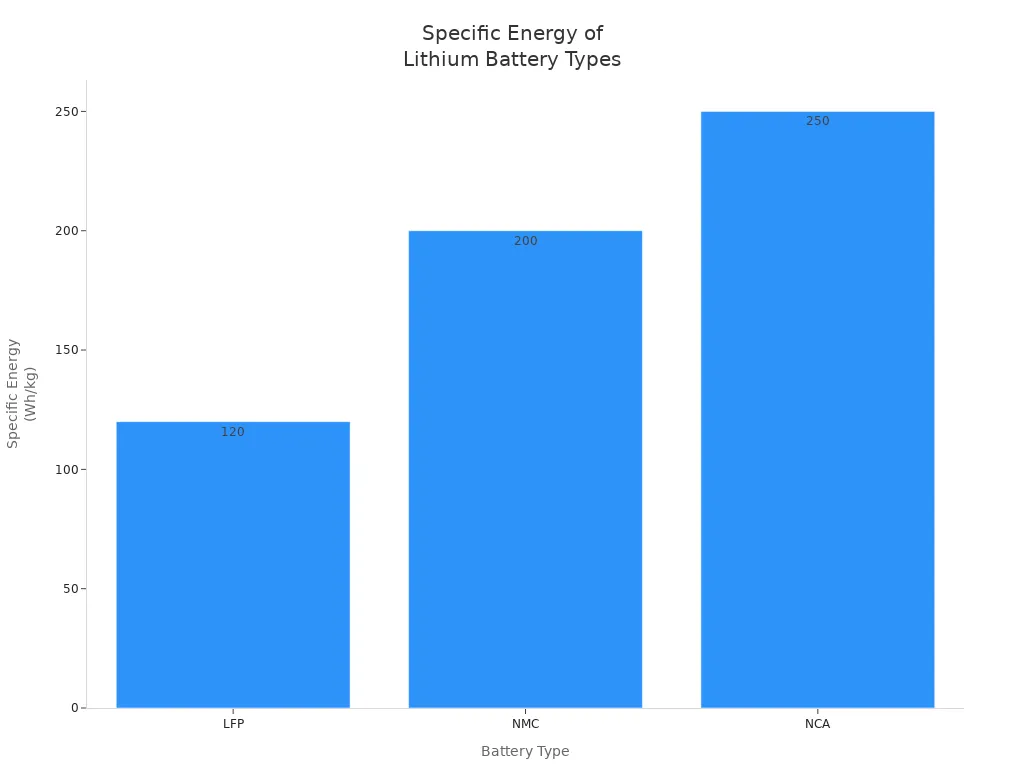 Bar chart comparing specific energy of LFP, NMC, and NCA lithium batteries