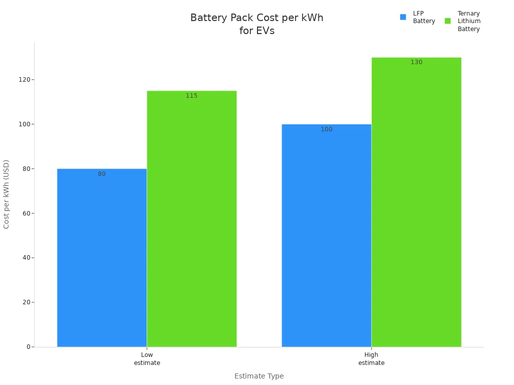 Bar chart comparing LFP and ternary lithium battery pack costs per kWh for electric vehicles