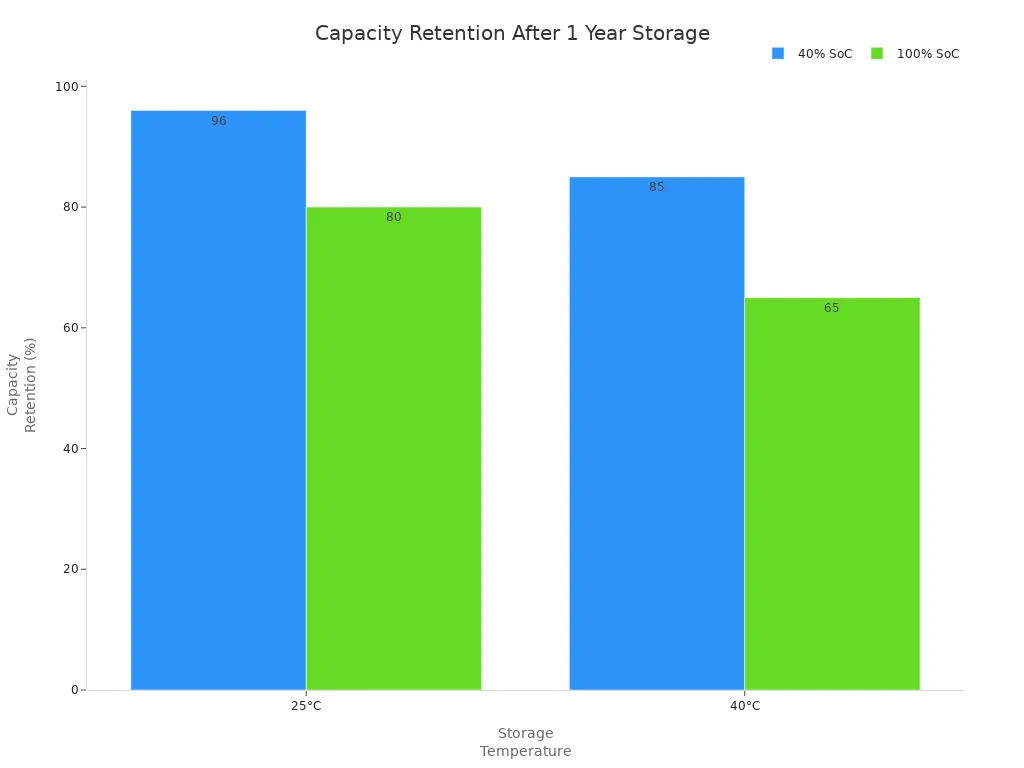 Bar chart comparing lithium-ion battery capacity retention at 40% and 100% state of charge after one year at 25°C and 40°C.