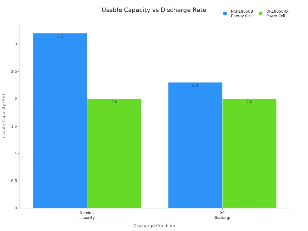 Bar chart comparing usable capacity of two lithium-ion cells at nominal and 2C discharge rates