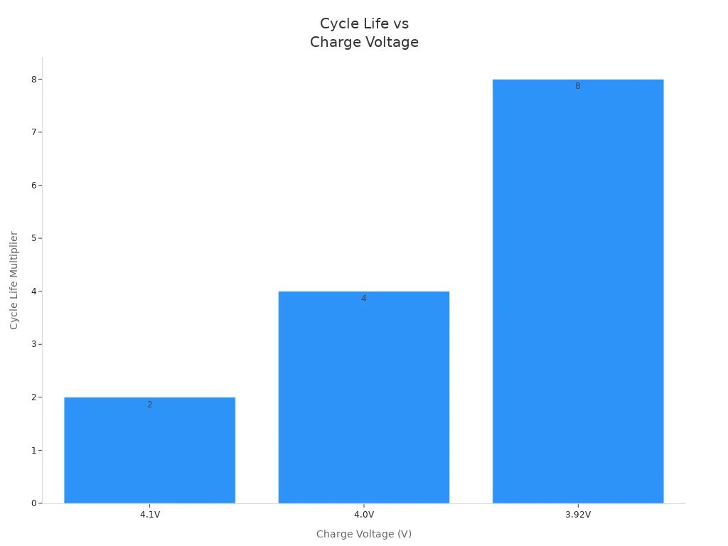Bar chart showing cycle life multiplier increases as charge voltage decreases from 4.1V to 3.92V