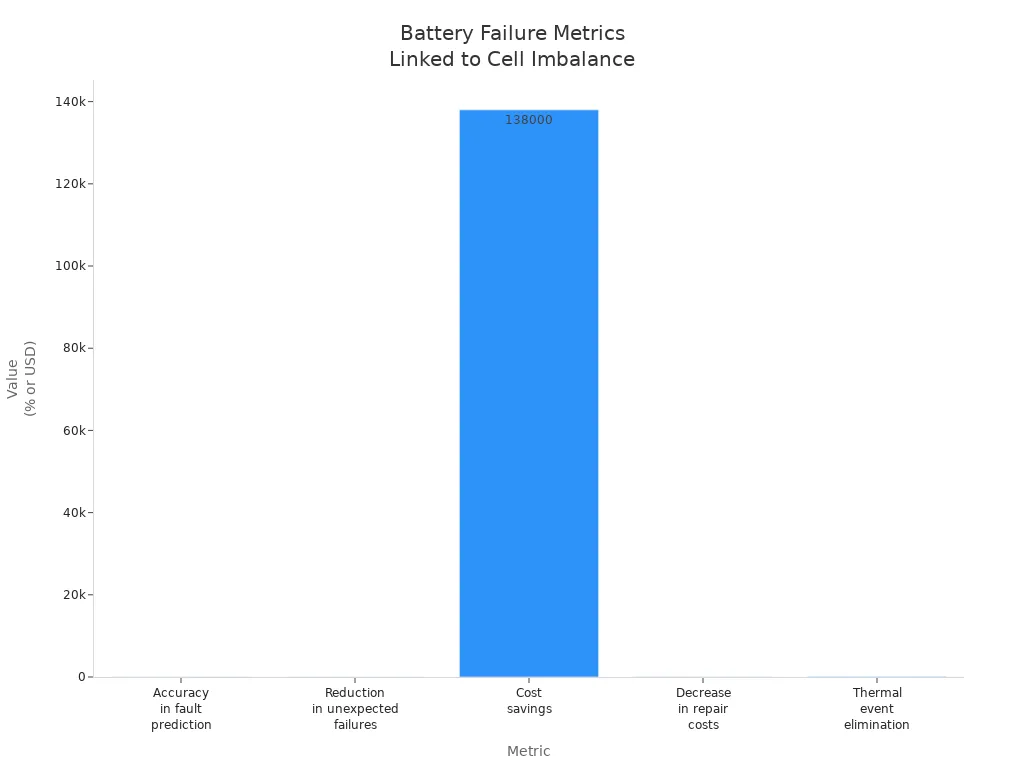 Bar chart comparing battery failure metrics related to cell imbalance detection