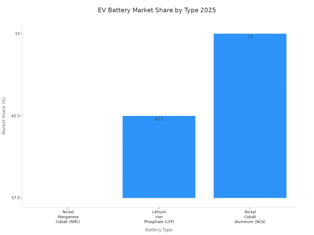 Bar chart comparing 2025 market share of NMC, LFP, and NCA batteries for electric vehicles