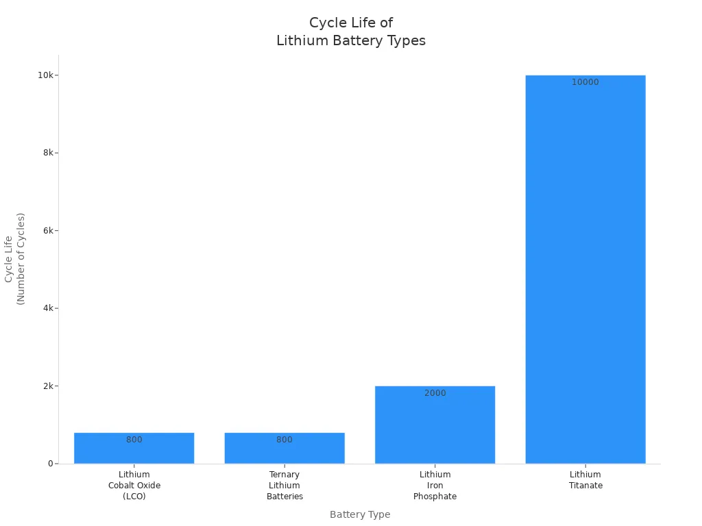 Bar chart comparing cycle life of LCO, ternary lithium, LFP, and lithium titanate batteries