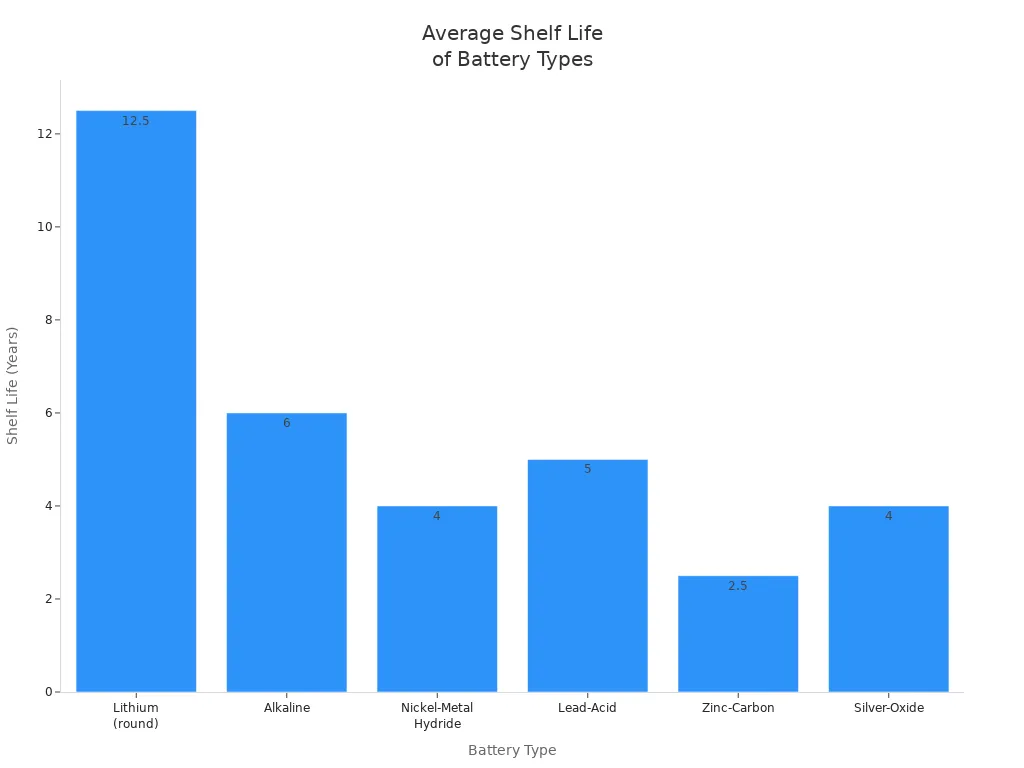 Bar chart comparing average shelf life of round lithium, alkaline, nickel-metal hydride, lead-acid, zinc-carbon, and silver-oxide batteries.