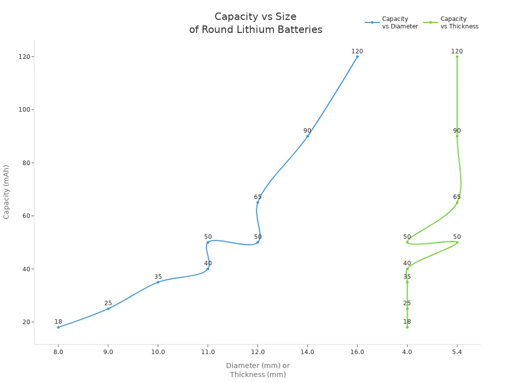 Line charts showing how round lithium battery capacity increases with diameter and thickness.