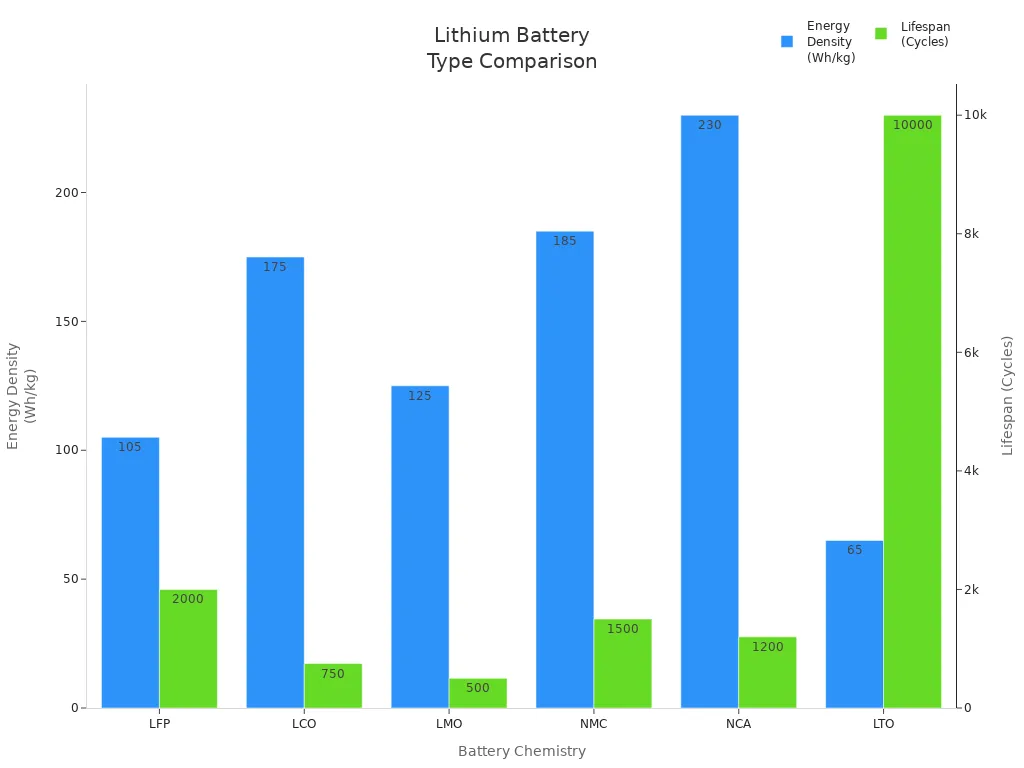 Bar chart comparing energy density and lifespan of six lithium battery chemistries