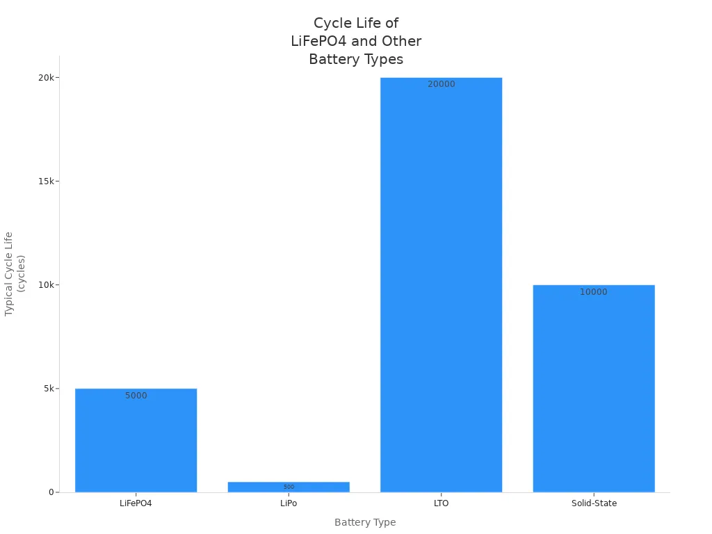 Bar chart comparing typical cycle life of LiFePO4, LiPo, LTO, and Solid-State batteries
