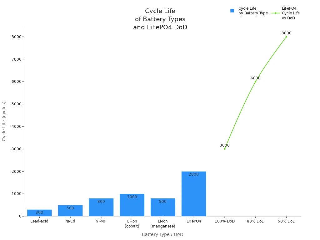 Bar chart comparing cycle life of battery types and line chart showing LiFePO4 cycle life at different depths of discharge